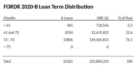 FORDR 2020-B has 76.1% of its pool with a loan term between 73 - 75 months.