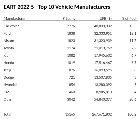 The top 10 vehicle manufacturers in the collateral pool for EART 2022-5. EART 2022-5 has 15.3% of its pool in Chevrolet automobiles.