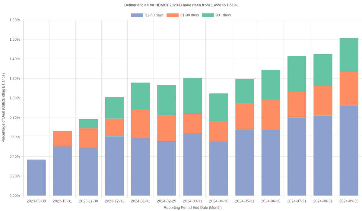 Delinquencies for Harley-Davidson Motorcycle 2023-B have risen from 1.45% to 1.61%.