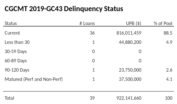 CGCMT 2019-GC43 has 88.5% of its pool in "Current" status.