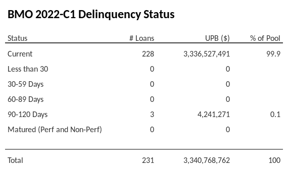 BMO 2022-C1 has 99.9% of its pool in "Current" status.