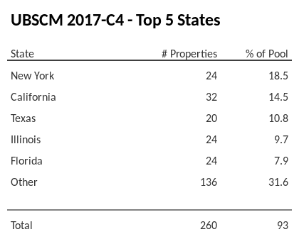 The top 5 states where collateral for UBSCM 2017-C4 reside. UBSCM 2017-C4 has 18.5% of its pool located in the state of New York.