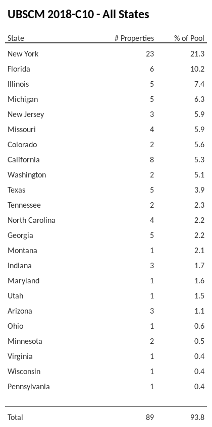 UBSCM 2018-C10 has 21.3% of its pool located in the state of New York.