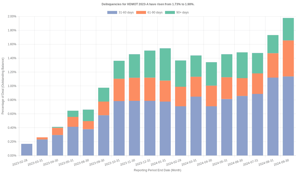 Delinquencies for Harley-Davidson Motorcycle 2023-A have risen from 1.73% to 1.98%.