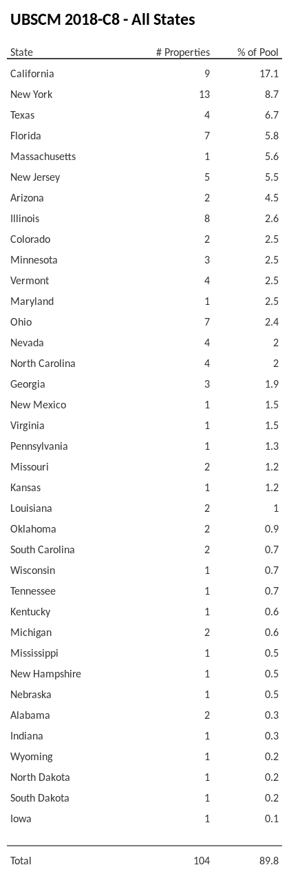 UBSCM 2018-C8 has 17.1% of its pool located in the state of California.