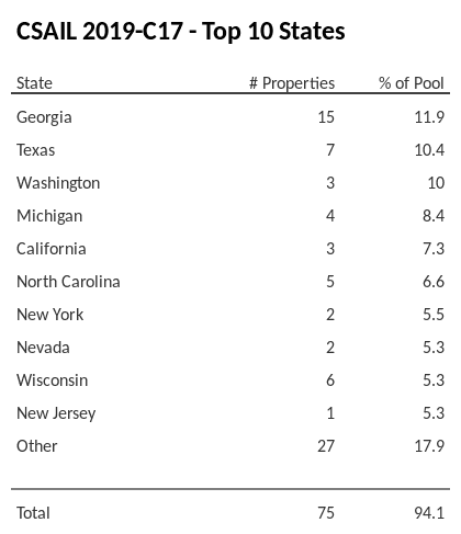 The top 10 states where collateral for CSAIL 2019-C17 reside. CSAIL 2019-C17 has 11.9% of its pool located in the state of Georgia.