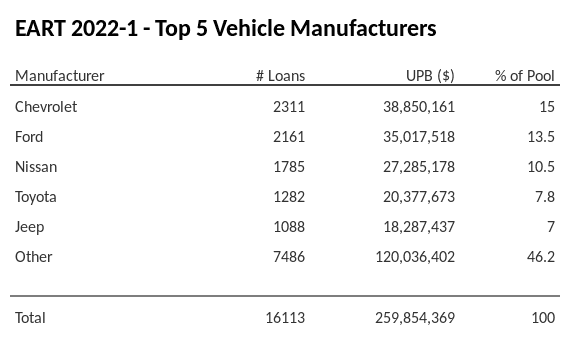 The top 5 vehicle manufacturers in the collateral pool for EART 2022-1. EART 2022-1 has 15% of its pool in Chevrolet automobiles.