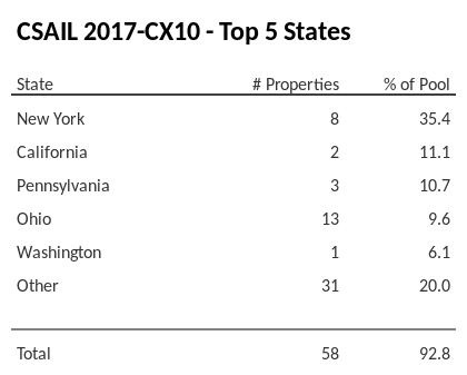 The top 5 states where collateral for CSAIL 2017-CX10 reside. CSAIL 2017-CX10 has 35.4% of its pool located in the state of New York.