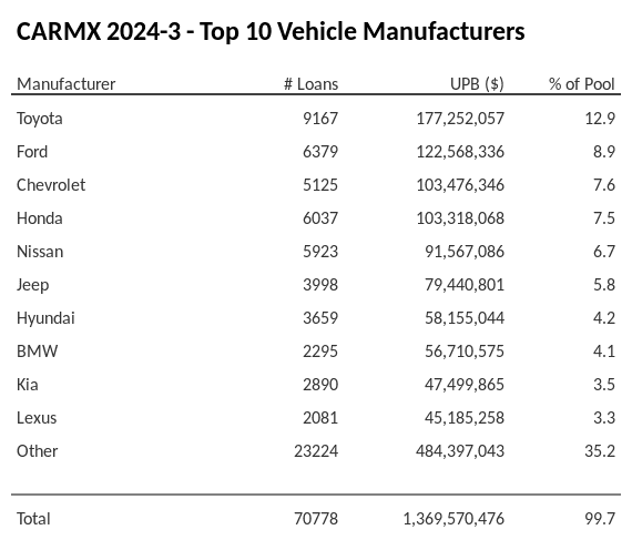 The top 10 vehicle manufacturers in the collateral pool for CARMX 2024-3. CARMX 2024-3 has 12.9% of its pool in Toyota automobiles.