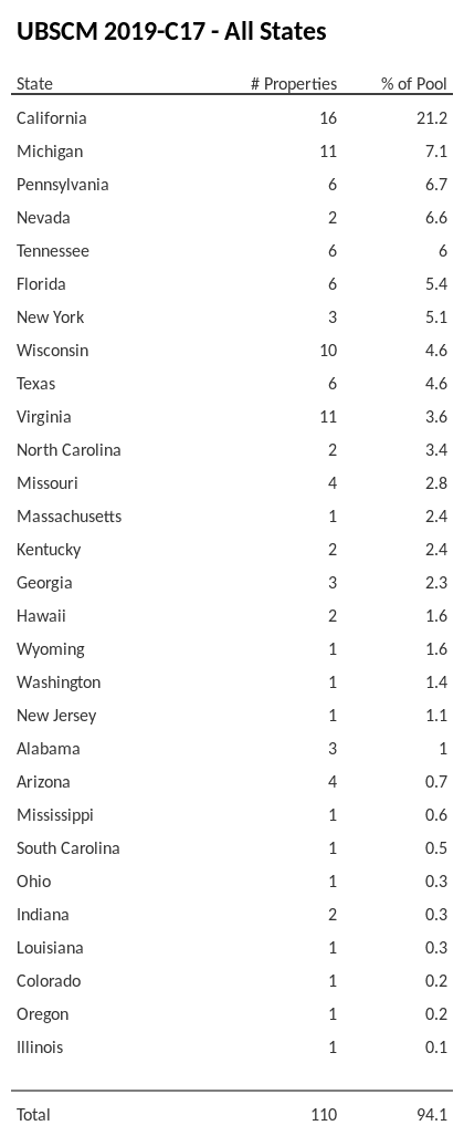 UBSCM 2019-C17 has 21.2% of its pool located in the state of California.