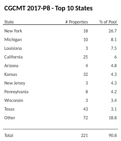 The top 10 states where collateral for CGCMT 2017-P8 reside. CGCMT 2017-P8 has 26.7% of its pool located in the state of New York.