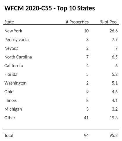 The top 10 states where collateral for WFCM 2020-C55 reside. WFCM 2020-C55 has 26.6% of its pool located in the state of New York.