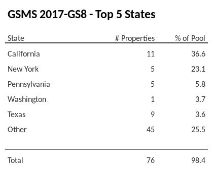 The top 5 states where collateral for GSMS 2017-GS8 reside. GSMS 2017-GS8 has 36.6% of its pool located in the state of California.