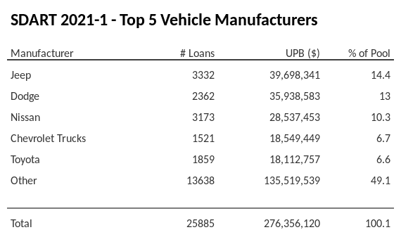 The top 5 vehicle manufacturers in the collateral pool for SDART 2021-1. SDART 2021-1 has 14.3% of its pool in Jeep automobiles.