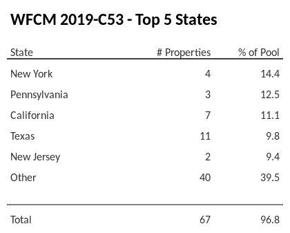 The top 5 states where collateral for WFCM 2019-C53 reside. WFCM 2019-C53 has 14.4% of its pool located in the state of New York.