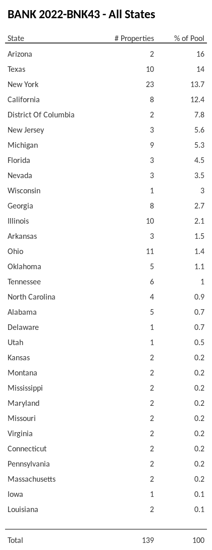 BANK 2022-BNK43 has 16% of its pool located in the state of Arizona.