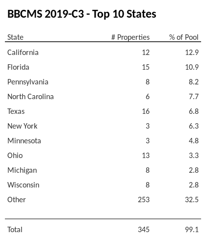 The top 10 states where collateral for BBCMS 2019-C3 reside. BBCMS 2019-C3 has 12.9% of its pool located in the state of California.