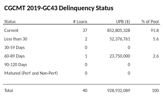 CGCMT 2019-GC43 has 91.8% of its pool in "Current" status.