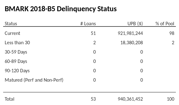 BMARK 2018-B5 has 98% of its pool in "Current" status.