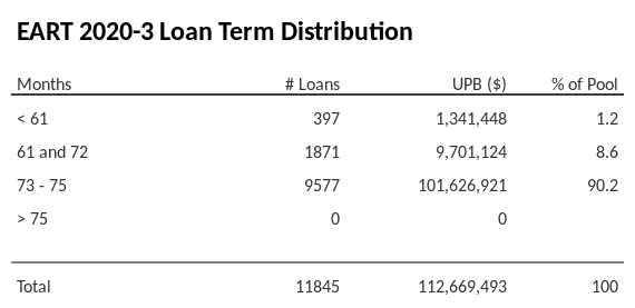 EART 2020-3 has 90.4% of its pool with a loan term between 73 - 75 months.