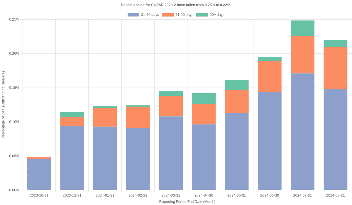 Delinquencies for Capital One Prime 2023-2 remain at 0.22%.