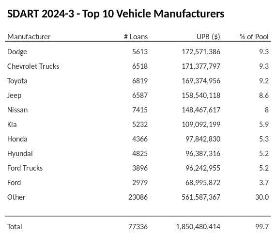 The top 10 vehicle manufacturers in the collateral pool for SDART 2024-3. SDART 2024-3 has 9.3% of its pool in Dodge automobiles.