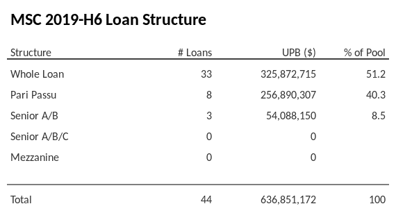 MSC 2019-H6 has 40.3% of its pool as Pari Passu.