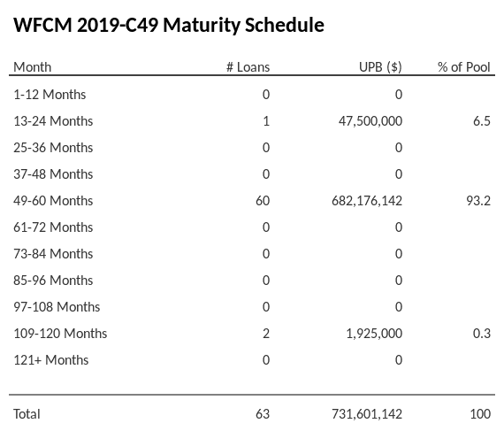 WFCM 2019-C49 has 93.2% of its pool maturing in 49-60 Months.