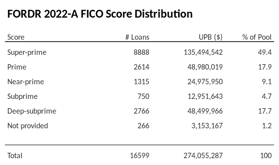 FORDR 2022-A has 49.3% of its pool with Super-prime FICO scores.