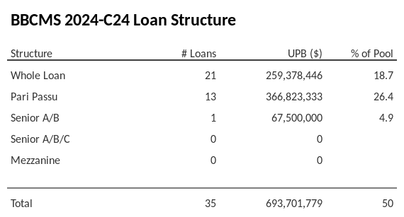 BBCMS 2024-C24 has 26.4% of its pool as Pari Passu.