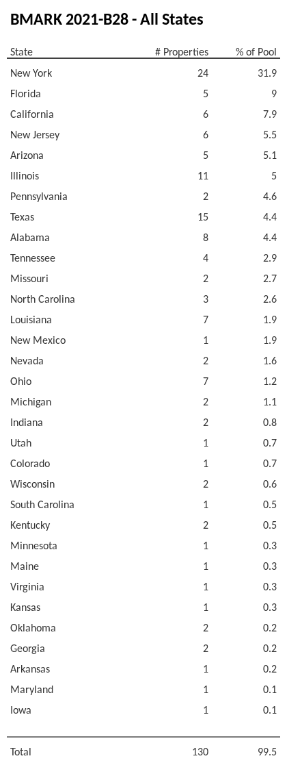BMARK 2021-B28 has 31.9% of its pool located in the state of New York.