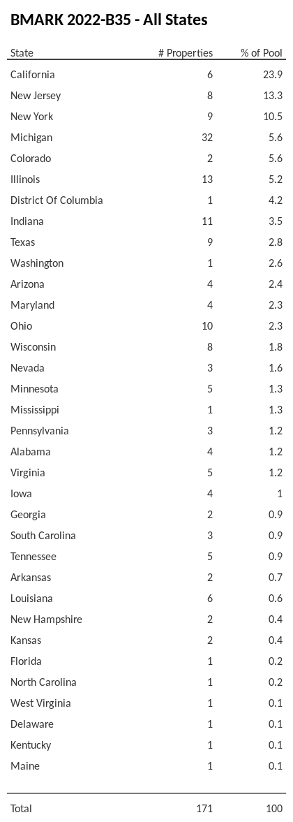 BMARK 2022-B35 has 23.9% of its pool located in the state of California.