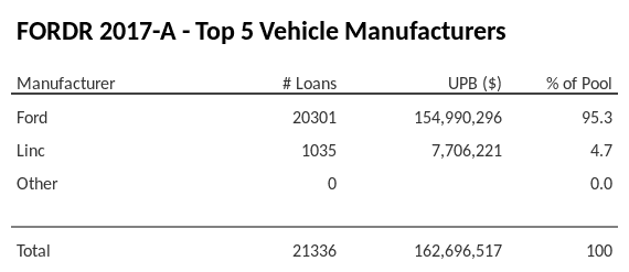 The top 5 vehicle manufacturers in the collateral pool for FORDR 2017-A. FORDR 2017-A has 95.3% of its pool in Ford automobiles.