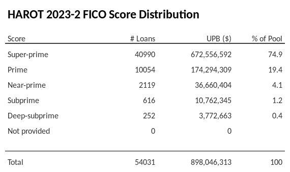 HAROT 2023-2 has 74.9% of its pool with Super-prime FICO scores.