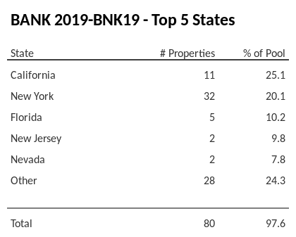The top 5 states where collateral for BANK 2019-BNK19 reside. BANK 2019-BNK19 has 25.1% of its pool located in the state of California.