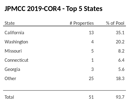 The top 5 states where collateral for JPMCC 2019-COR4 reside. JPMCC 2019-COR4 has 35.1% of its pool located in the state of California.