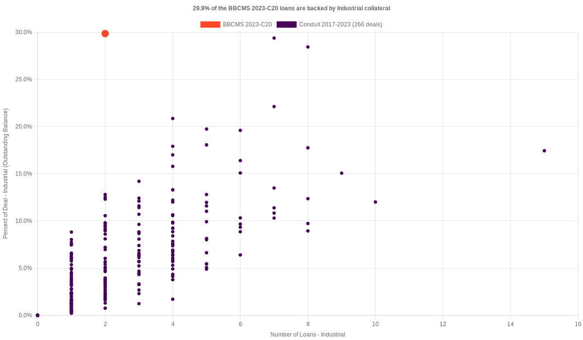 29.9% of the BBCMS 2023-C20 loans are backed by industrial collateral