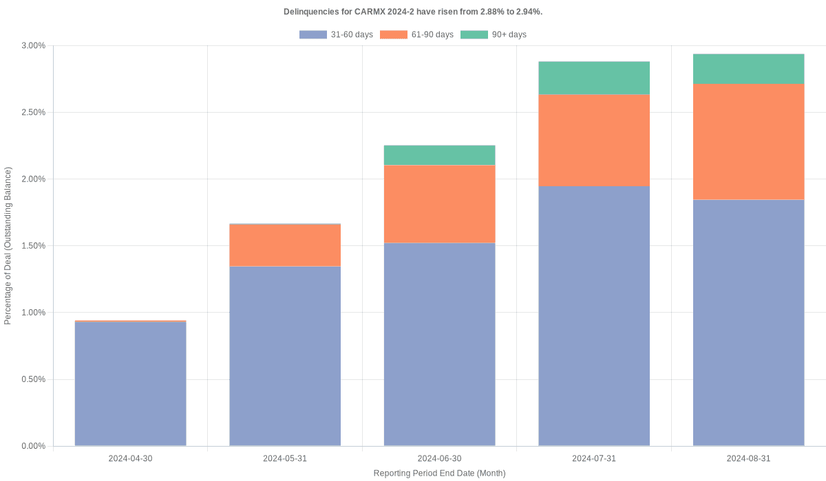 Delinquencies for CarMax 2024-2 have risen from 2.88% to 2.94%.