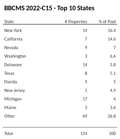 The top 10 states where collateral for BBCMS 2022-C15 reside. BBCMS 2022-C15 has 16.4% of its pool located in the state of New York.