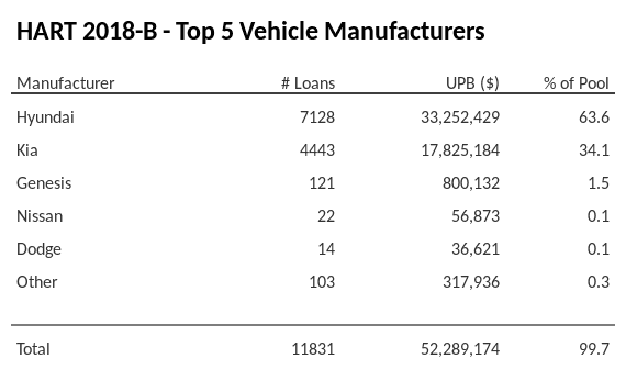 The top 5 vehicle manufacturers in the collateral pool for HART 2018-B. HART 2018-B has 63.6% of its pool in Hyundai automobiles.