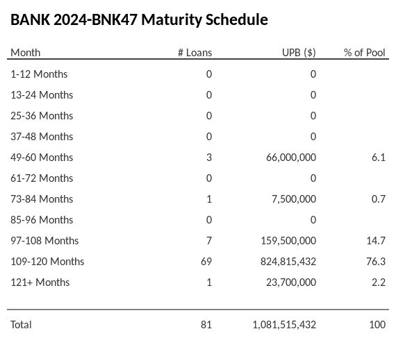 BANK 2024-BNK47 has 76.3% of its pool maturing in 109-120 Months.