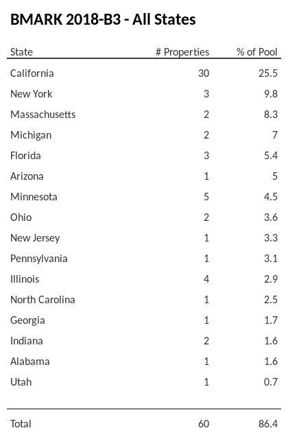 BMARK 2018-B3 has 25.5% of its pool located in the state of California.