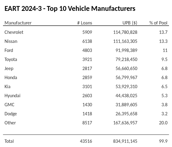 The top 10 vehicle manufacturers in the collateral pool for EART 2024-3. EART 2024-3 has 13.7% of its pool in Chevrolet automobiles.