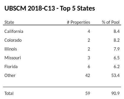 The top 5 states where collateral for UBSCM 2018-C13 reside. UBSCM 2018-C13 has 8.4% of its pool located in the state of California.