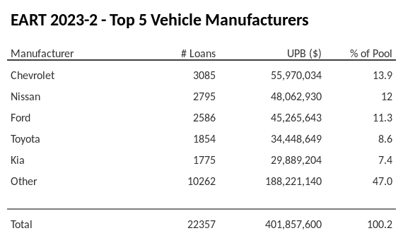 The top 5 vehicle manufacturers in the collateral pool for EART 2023-2. EART 2023-2 has 13.9% of its pool in Chevrolet automobiles.