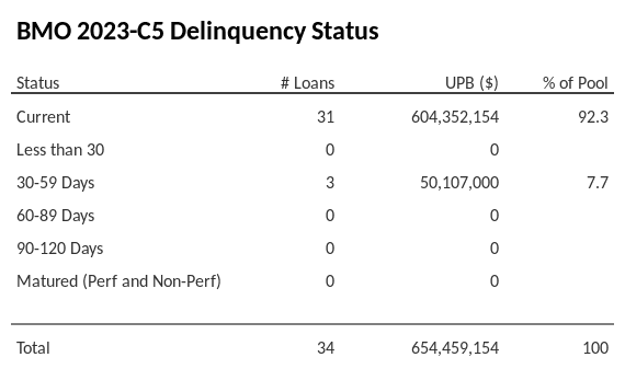 BMO 2023-C5 has 92.3% of its pool in "Current" status.