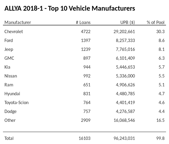 The top 10 vehicle manufacturers in the collateral pool for ALLYA 2018-1. ALLYA 2018-1 has 30.3% of its pool in Chevrolet automobiles.