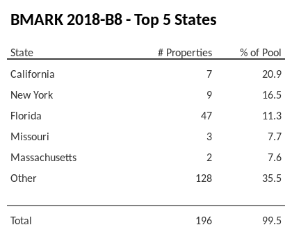 The top 5 states where collateral for BMARK 2018-B8 reside. BMARK 2018-B8 has 20.9% of its pool located in the state of California.