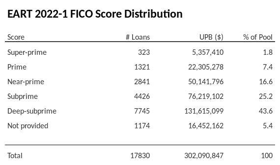 EART 2022-1 has 43.6% of its pool with Deep-subprime FICO scores.