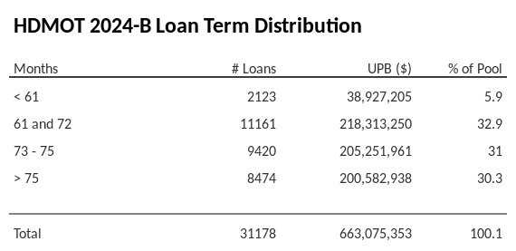 HDMOT 2024-B has 32.9% of its pool with a loan term 61 and 72 months.